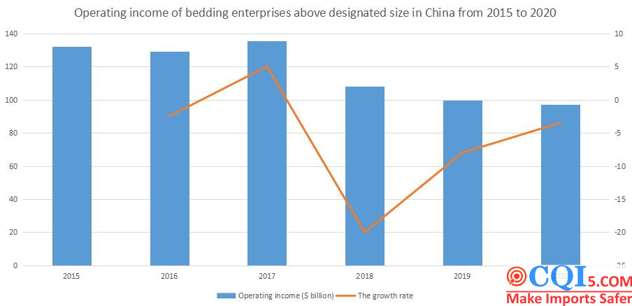 01319-Bedding industry development in China