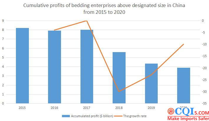 01319-Bedding industry development in China