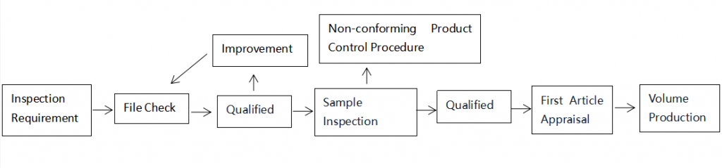 simple process of factory first article inspection.