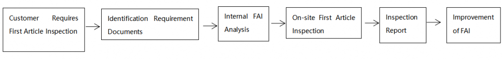 First Article Inspection Process of Inspection Company