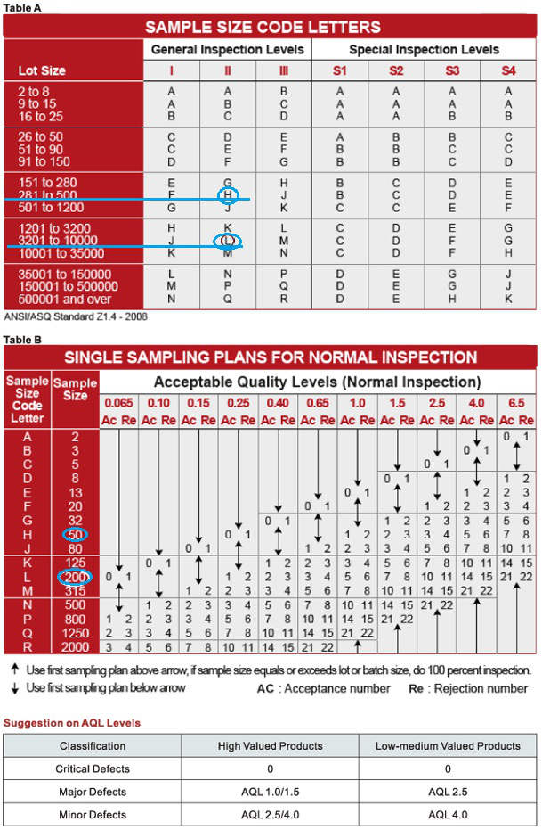 AQL table used by third-party quality companies to determine sampling quantities