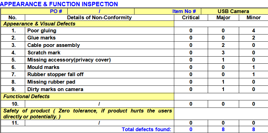 In the first two inspections, CQI found many quality problems