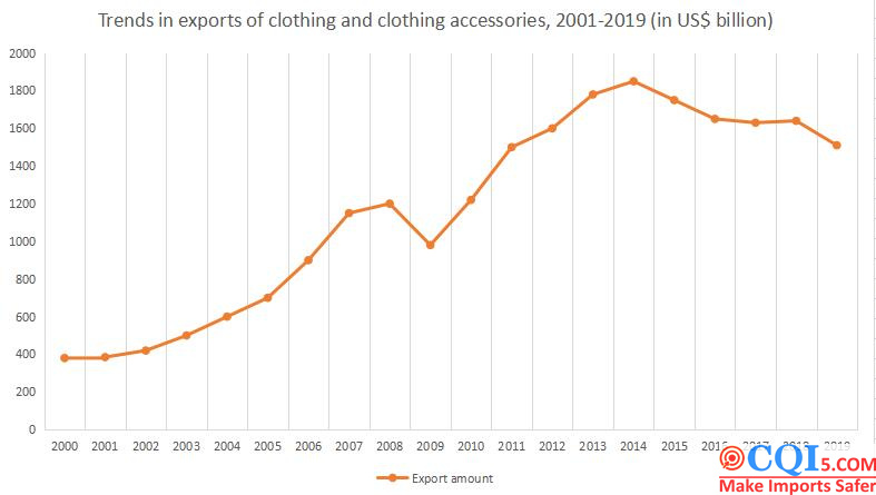 China's garment export status